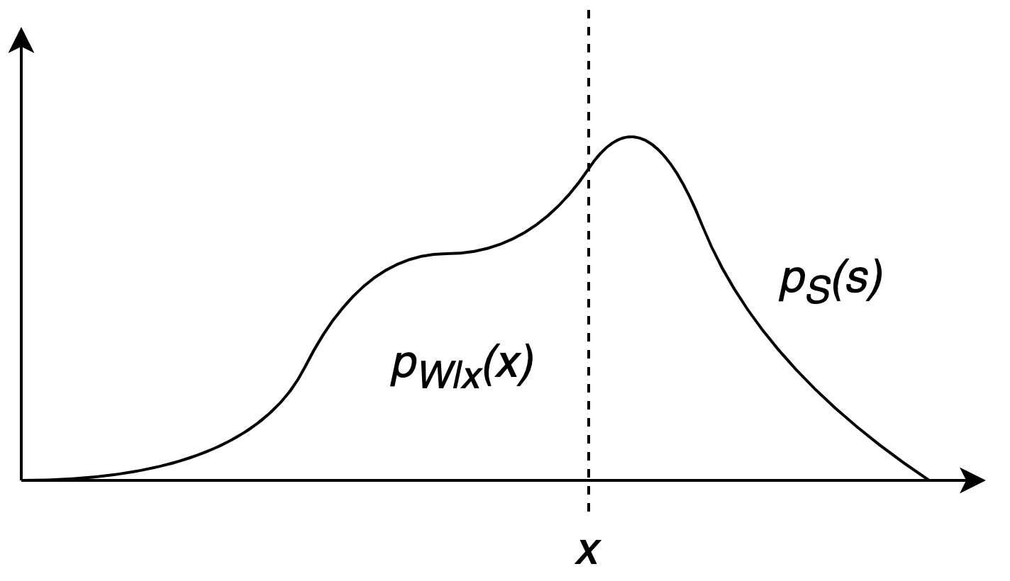 Winning bid distribution