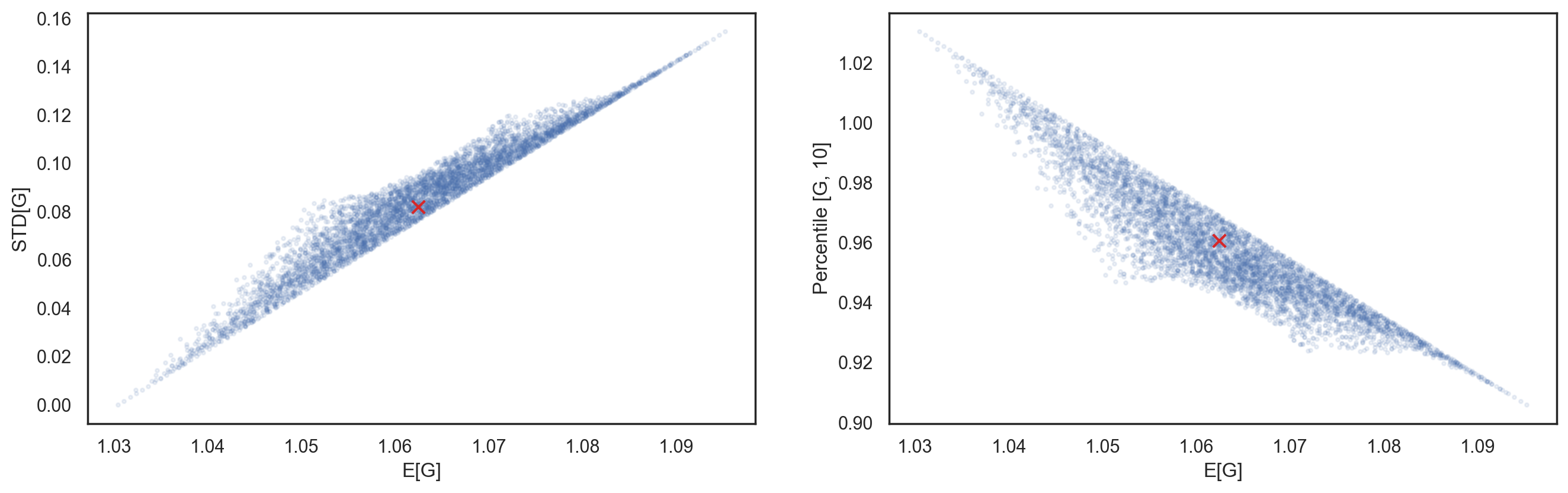 Trajectories of a stochastic process