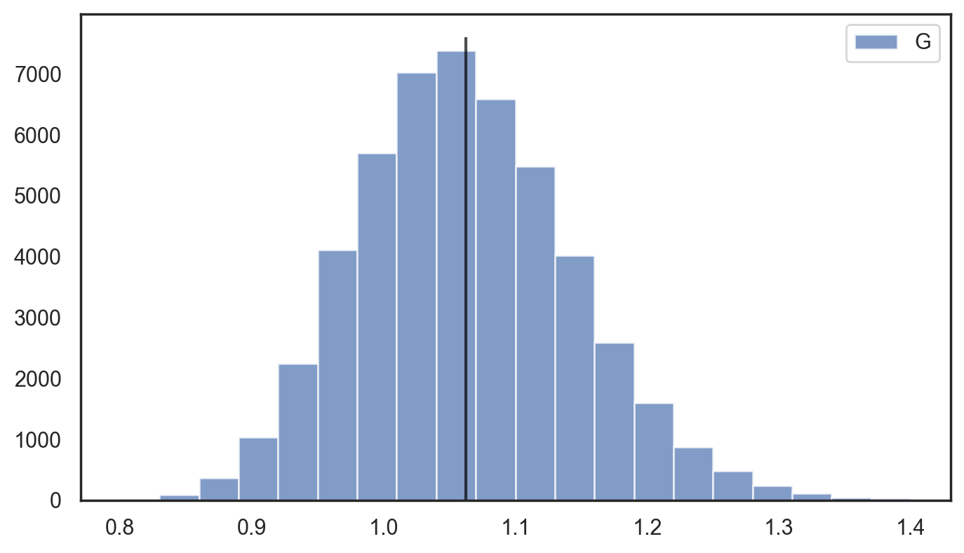 Trajectories of a stochastic process