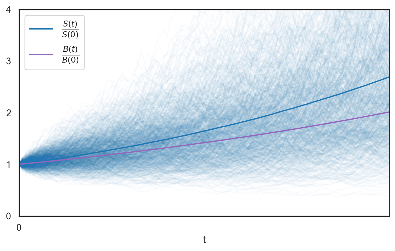 Trajectories of a stochastic process