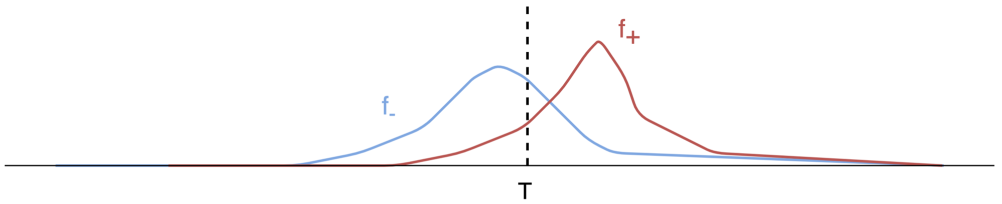 Distributions predicted scores for the members of the positive and of the negative class