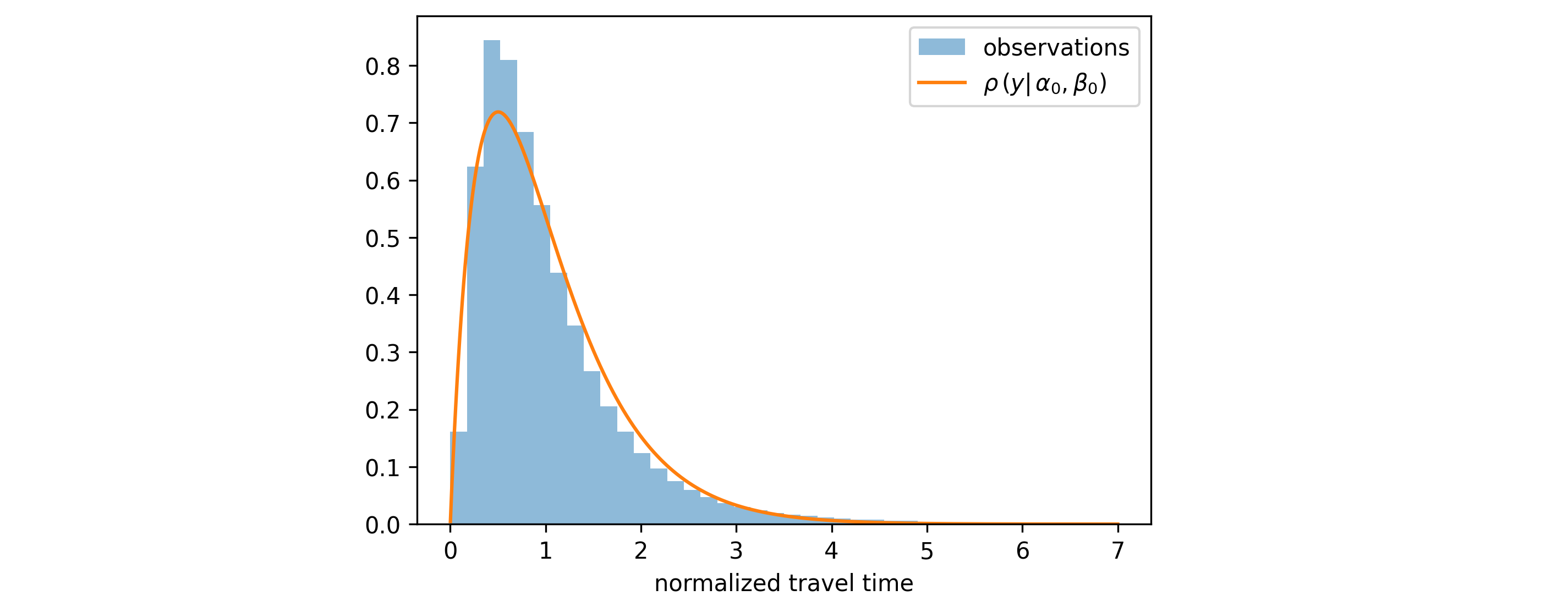 Fit featureless model