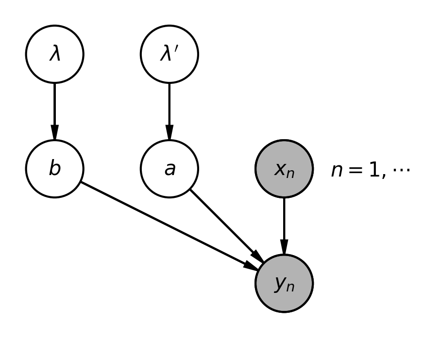 graphical model