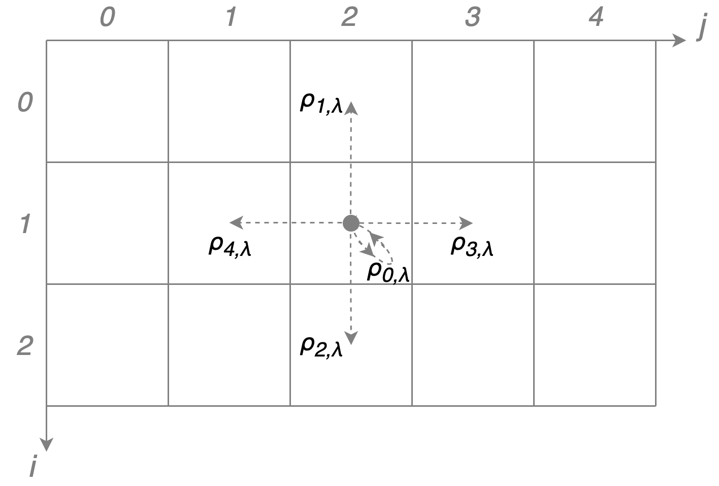 The five possible actions at the point (i, j) = (1, 2)