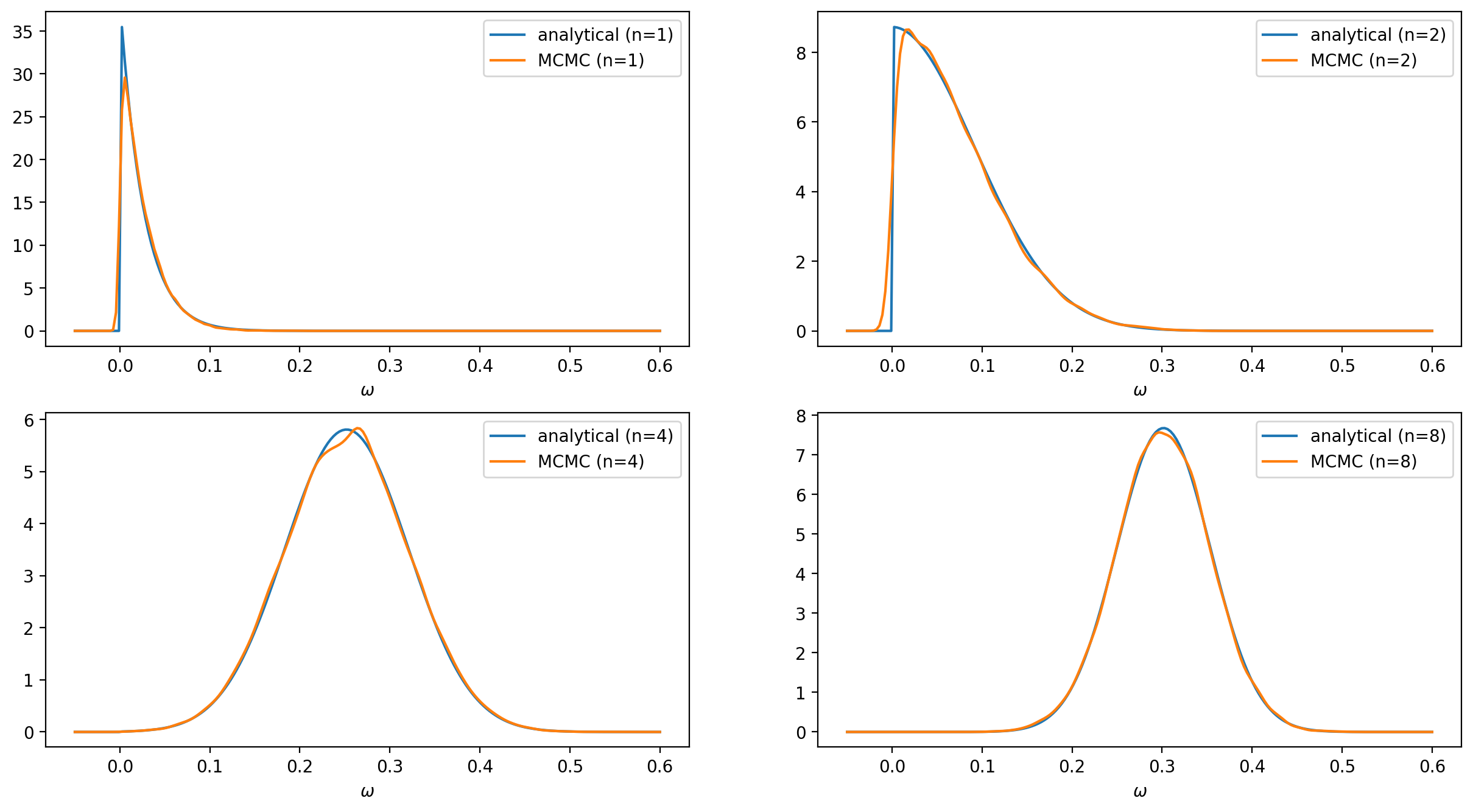 Posterior distributions