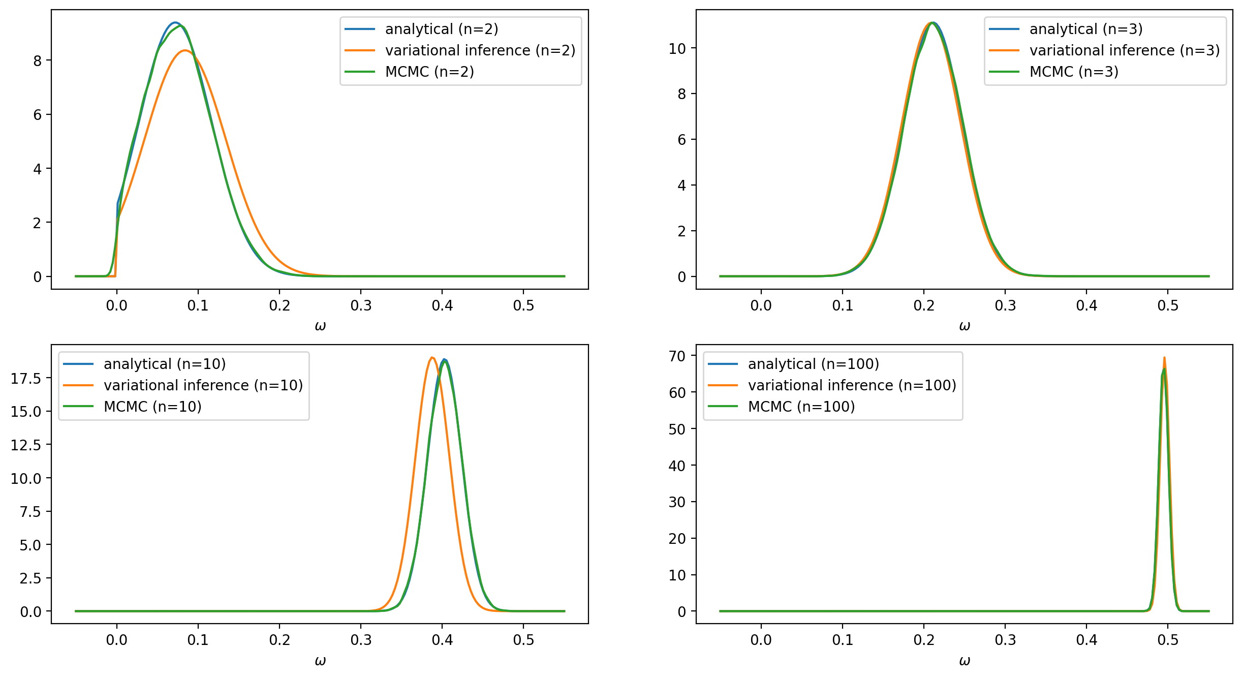 Posterior distributions