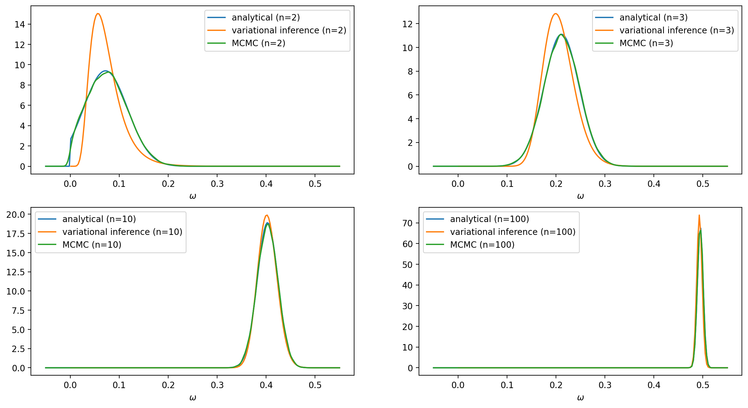 Posterior distributions